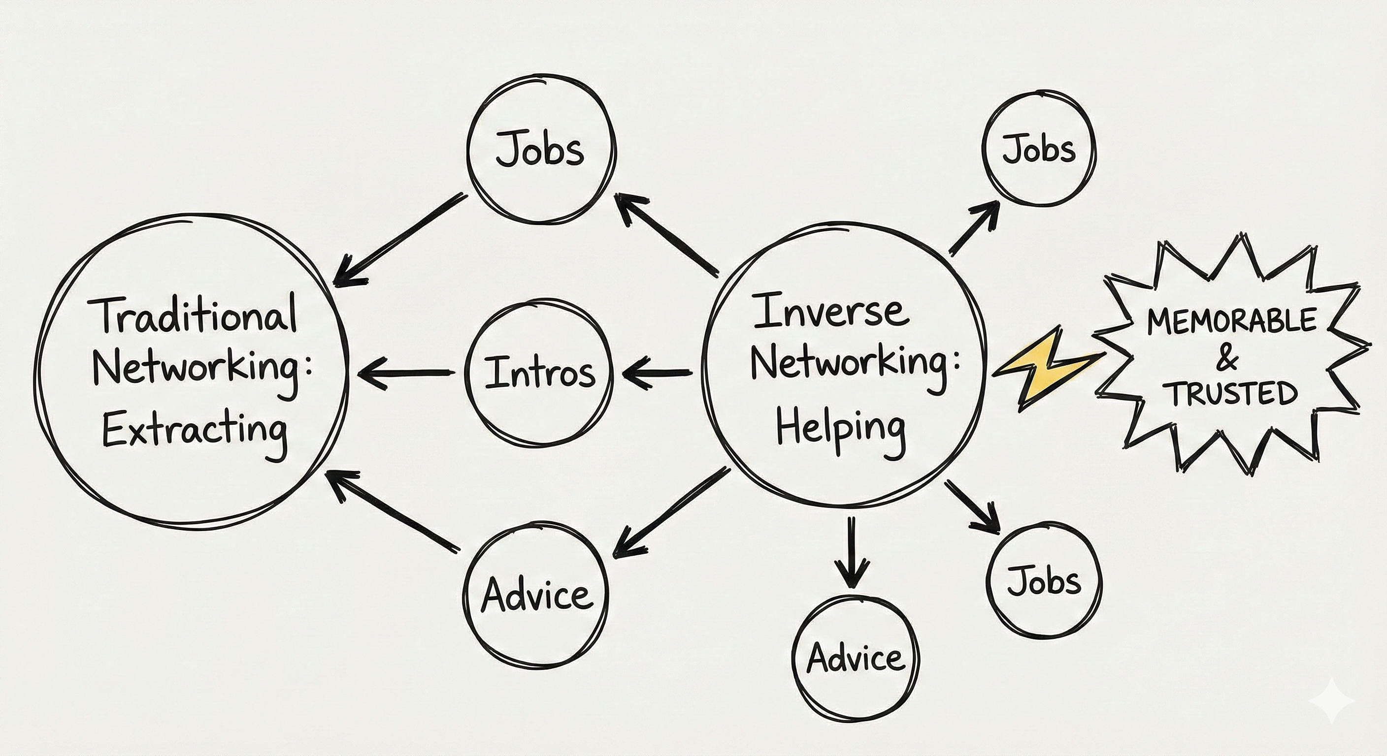 A hand-drawn whiteboard diagram comparing “Traditional Networking: Extracting” with inward-pointing arrows to “Inverse Networking: Helping” with outward-pointing arrows, leading to a starburst labeled “MEMORABLE & TRUSTED.”